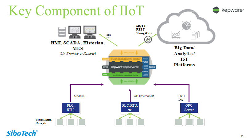 Kepware IoT Gateway融合IT和OT